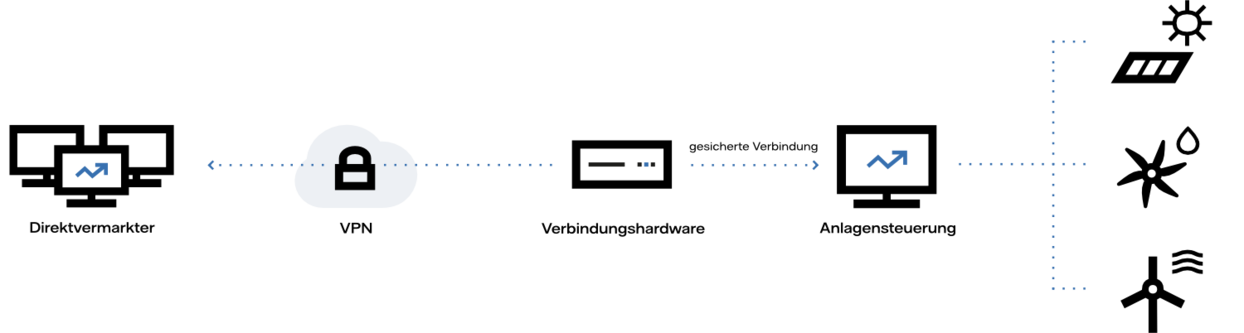 Eine Grafik zeigt die Funktion der Fernsteuerbarkeit von Solar-, Wind- und Wasserkraftwerken