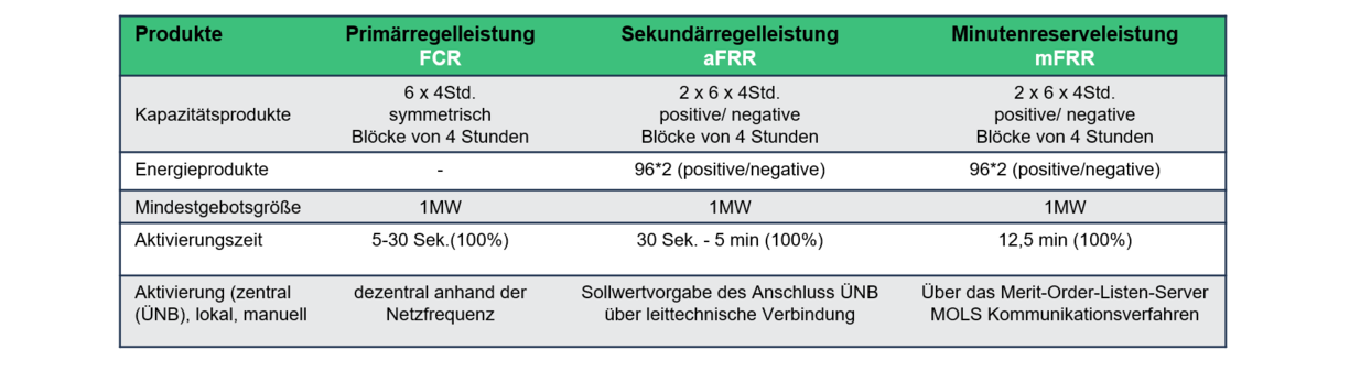 Informationen zu Primärregel-, Sekundärregel- und Minutenreserveleistung