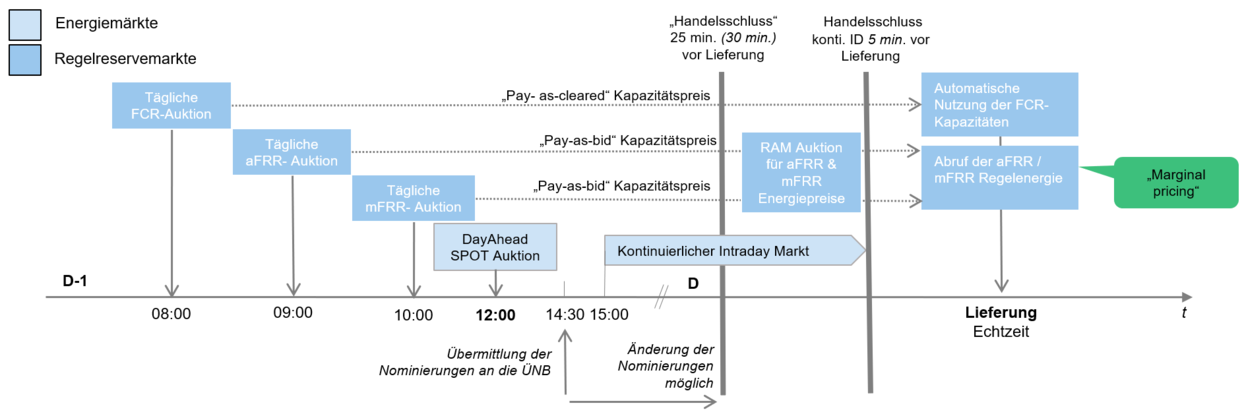 Zeitliche Abfolge der Regelenergievermarktung