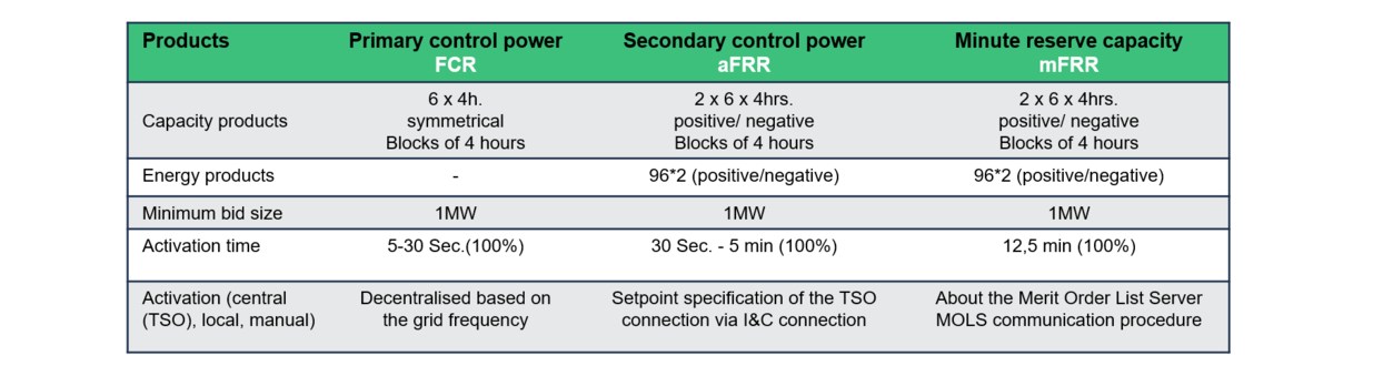 Differences between Primary Control Power, Secondary Control Power and Minute Reserve Capacity