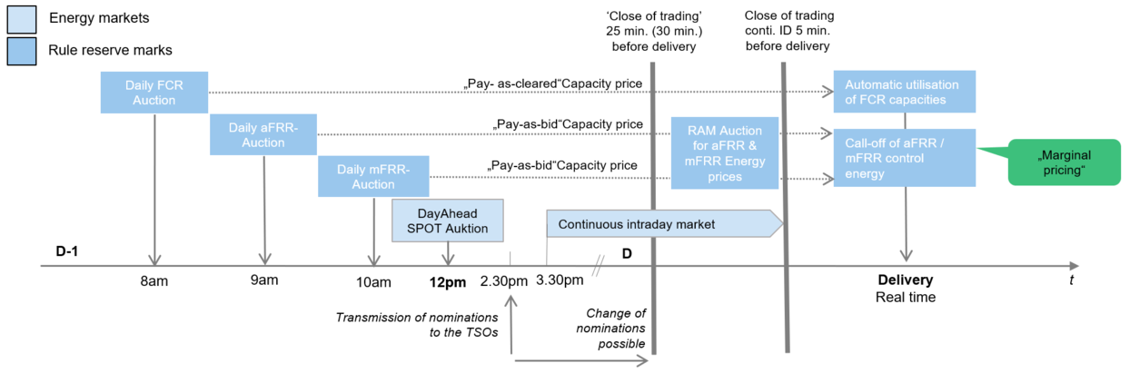Time sequence of balancing energy marketing