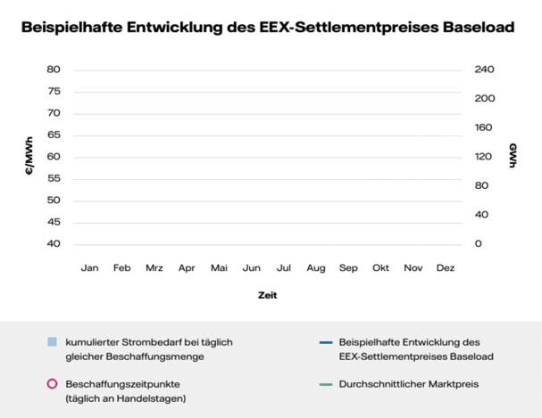 Fahrplanlieferung Strom Fonds - EEX Preis