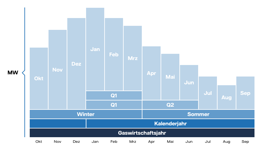 Fahrplanlieferung Gas