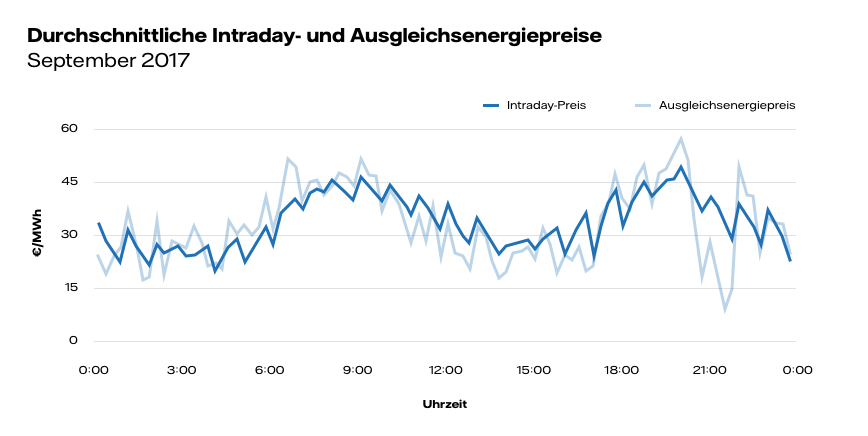 Marktzugang Intraday Trader Vattenfall Energy Trading